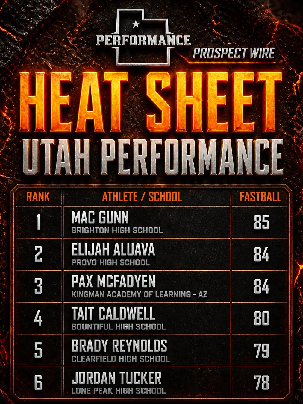 AI-generated ranked team leaderboard heat sheet graphic