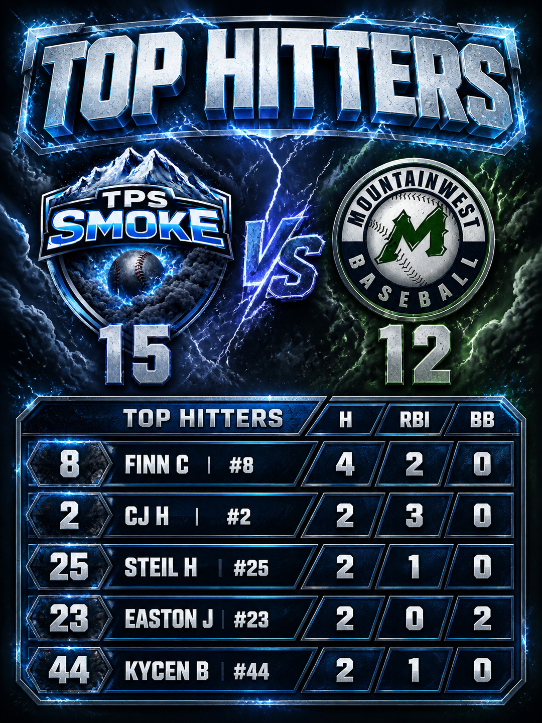 Auto-ranked Top Hitters layout